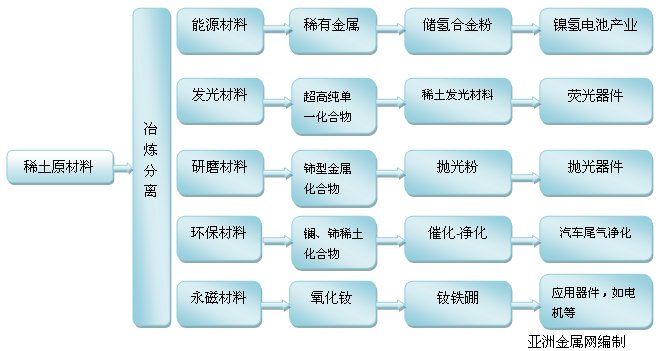 稀土的用途及应用领域