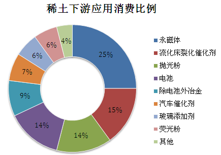 稀土的用途及应用领域