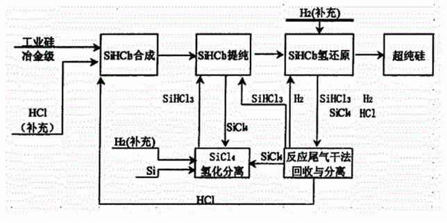 環節:sihcl 3合成,sihcl3精餾提純,sihcl 3的氫還原,尾氣的回收和sicl