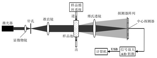 每周一问|如何选用激光粒度分析仪?
