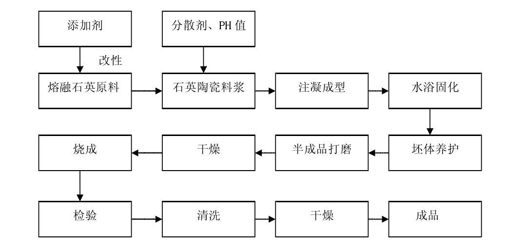 用在导弹上的熔融石英陶瓷